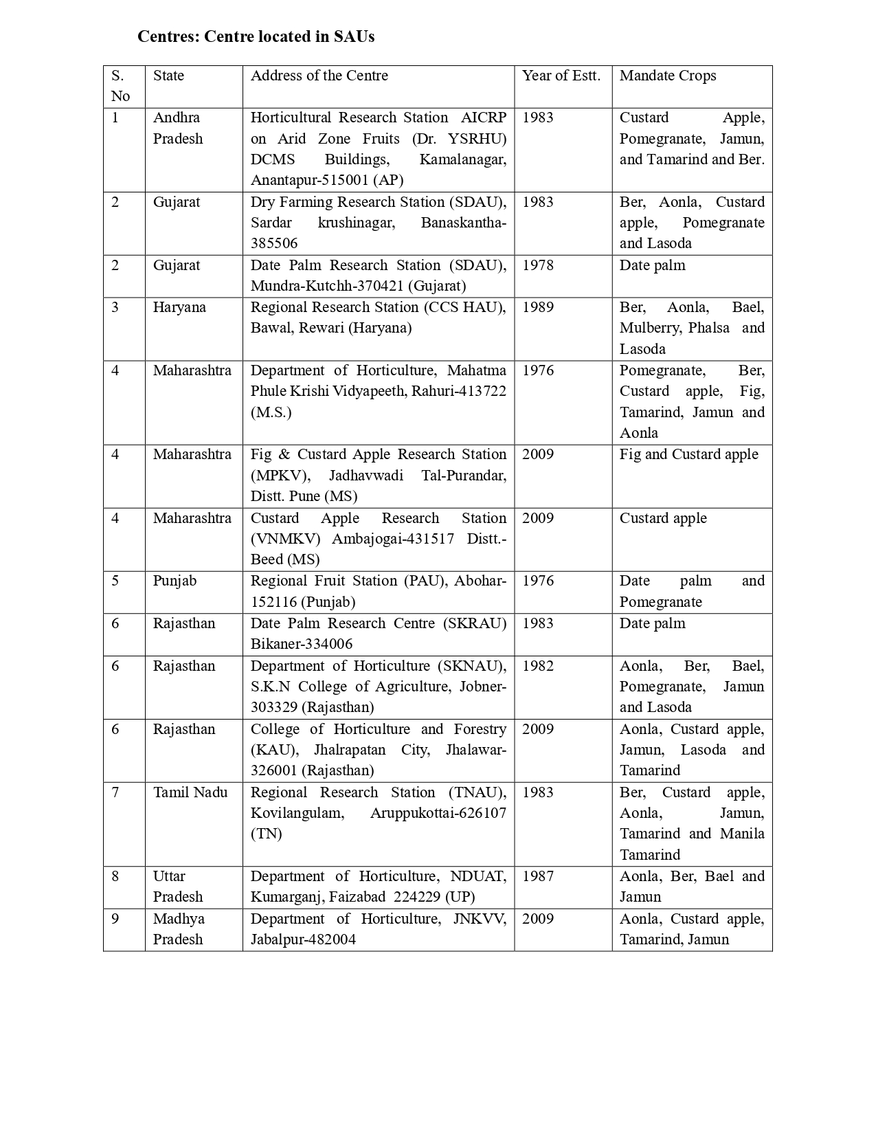 AICRP SAU Centers Details