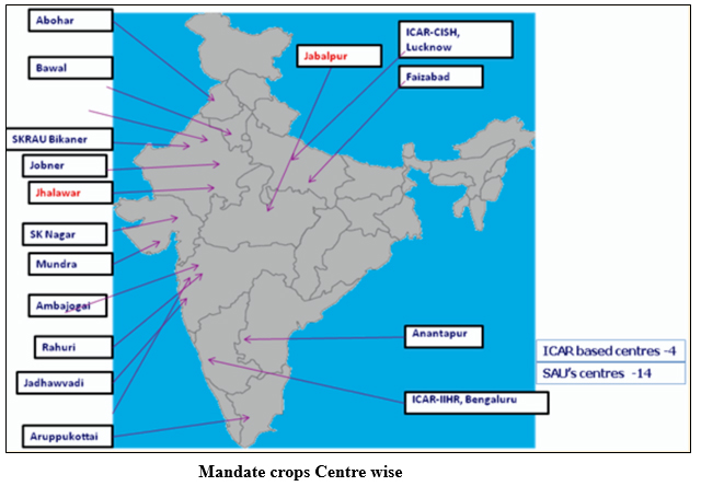 AICRP-AZF Centers