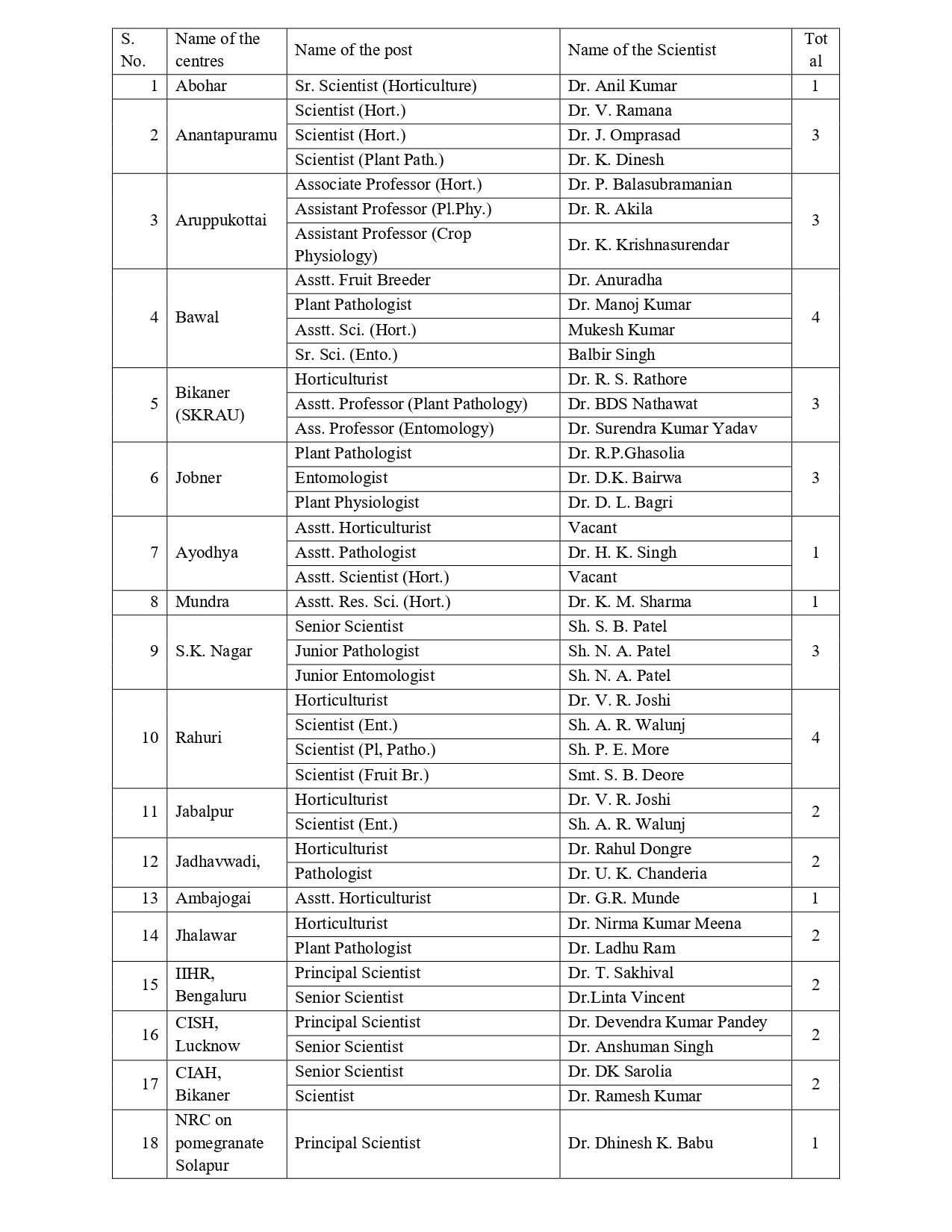 AICRP Staff Details