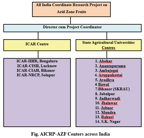 AICRP-AZF Centers